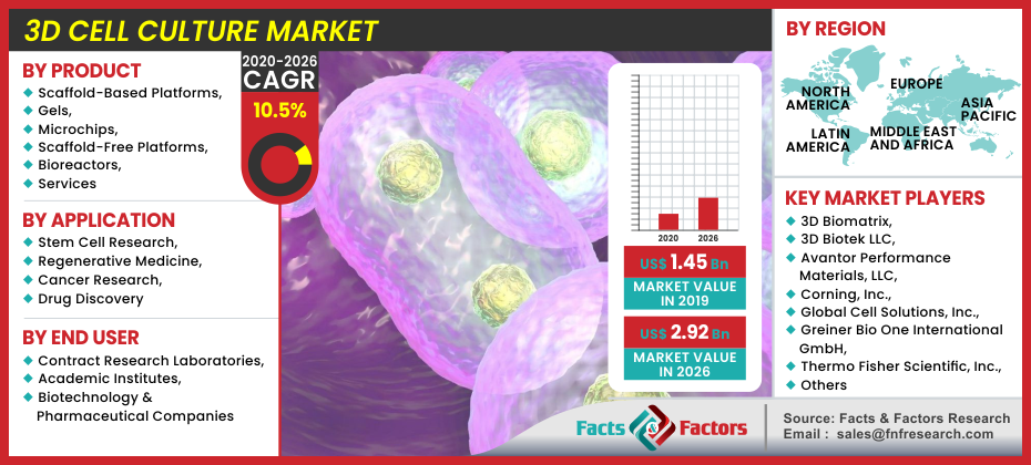 3D Cell Culture Market